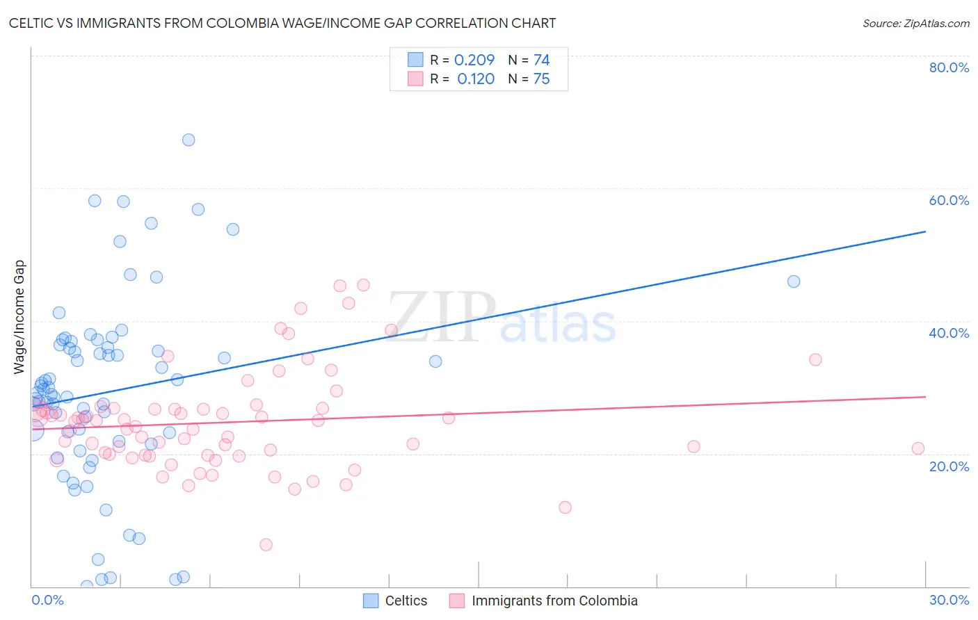 Celtic vs Immigrants from Colombia Wage/Income Gap