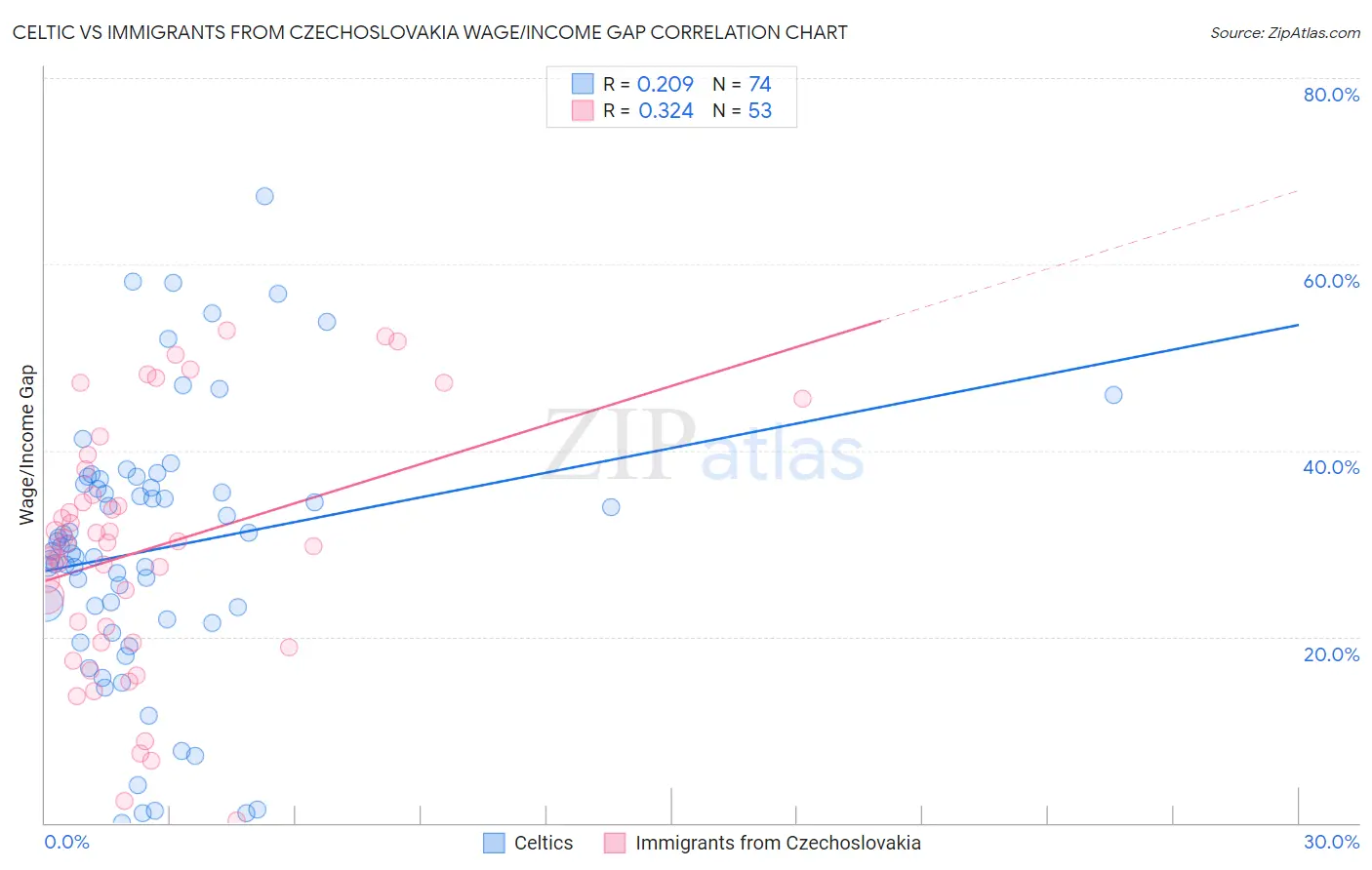 Celtic vs Immigrants from Czechoslovakia Wage/Income Gap