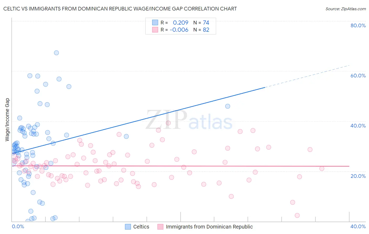 Celtic vs Immigrants from Dominican Republic Wage/Income Gap