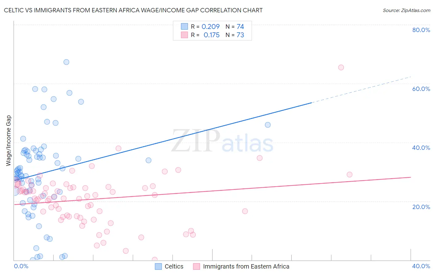 Celtic vs Immigrants from Eastern Africa Wage/Income Gap