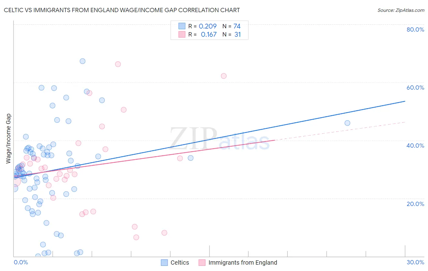 Celtic vs Immigrants from England Wage/Income Gap