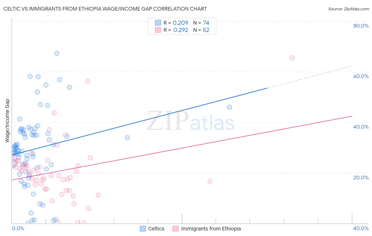 Celtic vs Immigrants from Ethiopia Wage/Income Gap