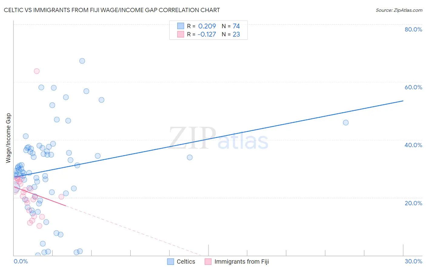 Celtic vs Immigrants from Fiji Wage/Income Gap