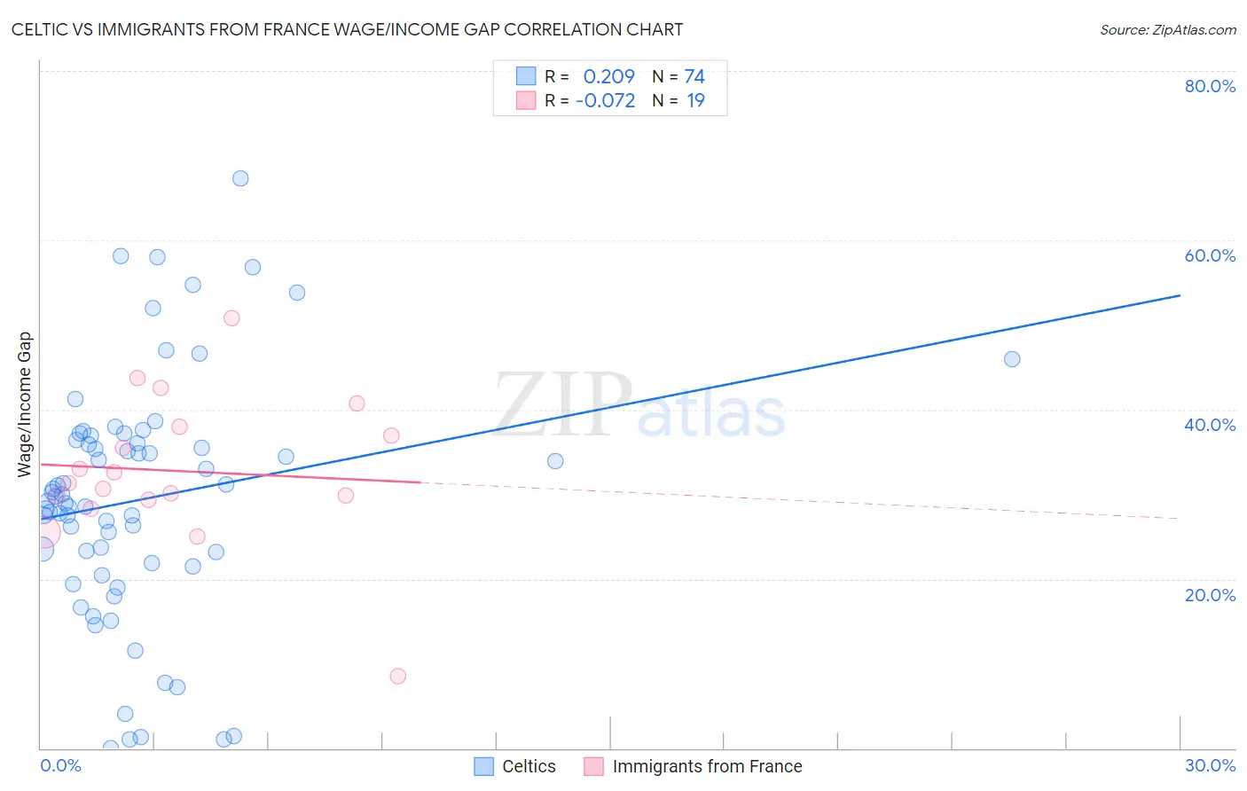 Celtic vs Immigrants from France Wage/Income Gap