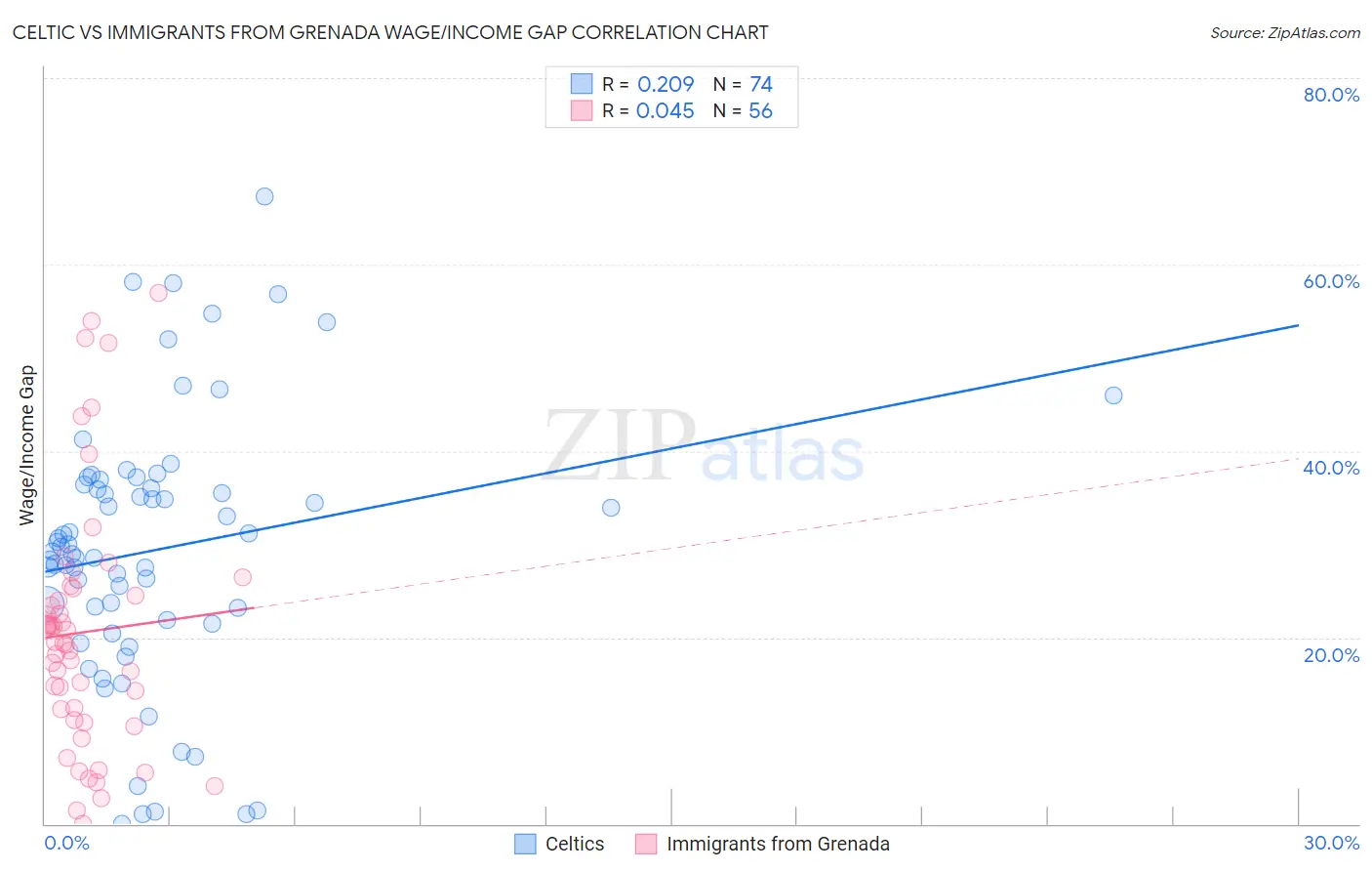 Celtic vs Immigrants from Grenada Wage/Income Gap