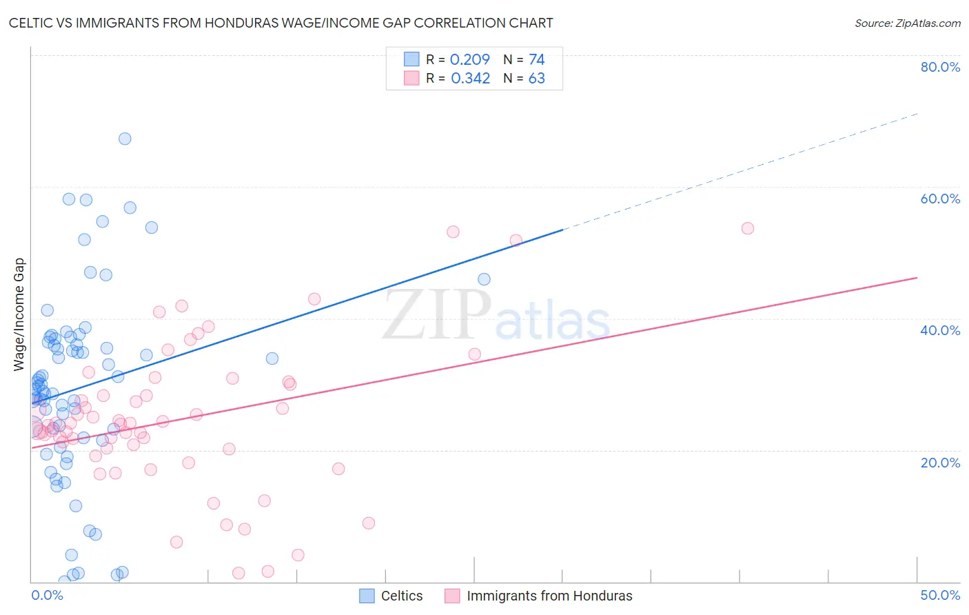 Celtic vs Immigrants from Honduras Wage/Income Gap