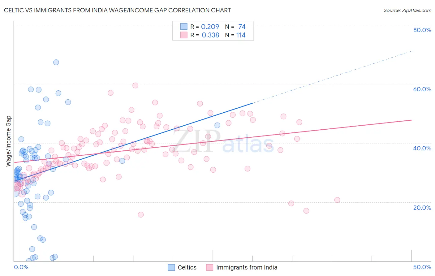 Celtic vs Immigrants from India Wage/Income Gap