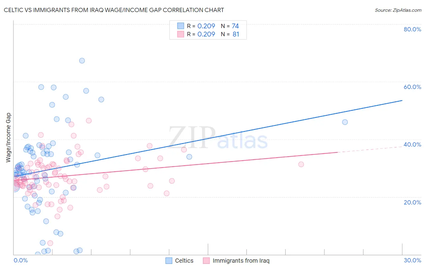 Celtic vs Immigrants from Iraq Wage/Income Gap