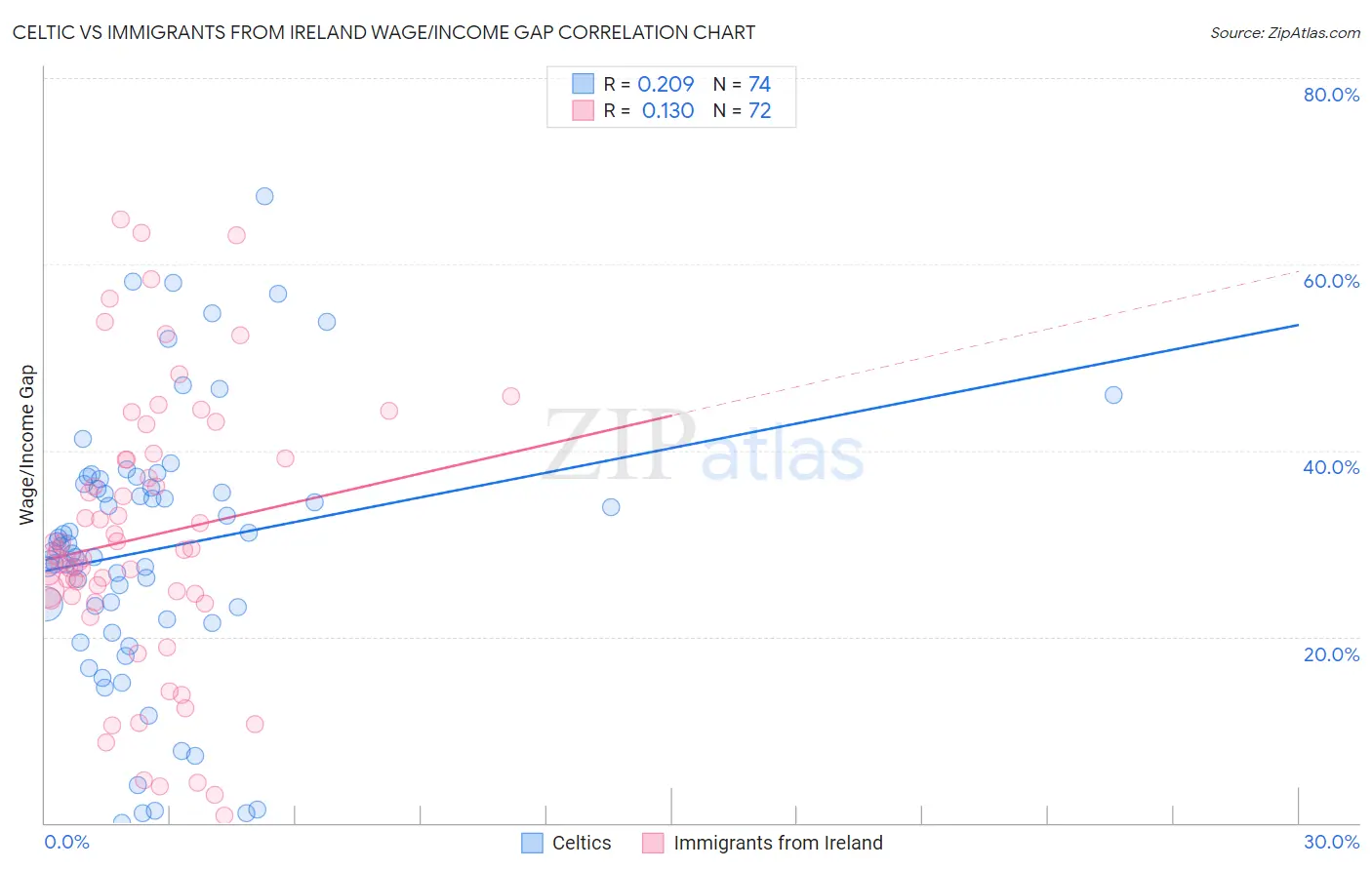 Celtic vs Immigrants from Ireland Wage/Income Gap