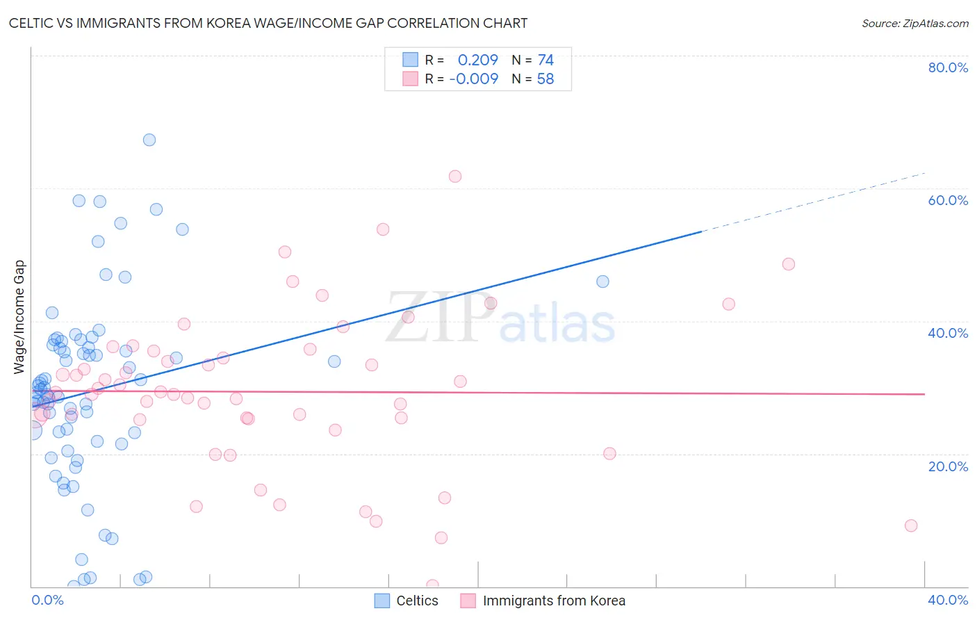 Celtic vs Immigrants from Korea Wage/Income Gap