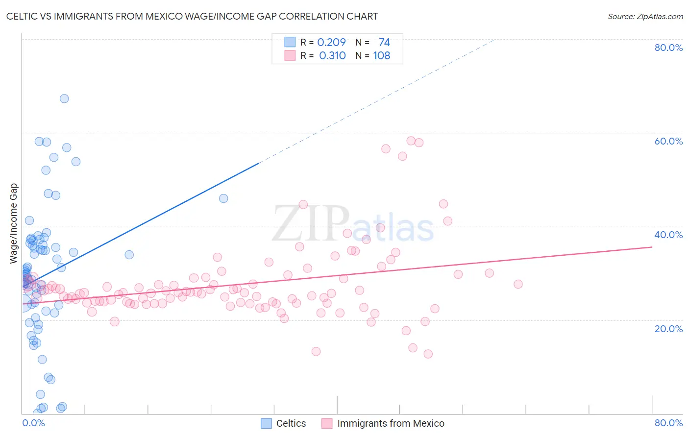 Celtic vs Immigrants from Mexico Wage/Income Gap