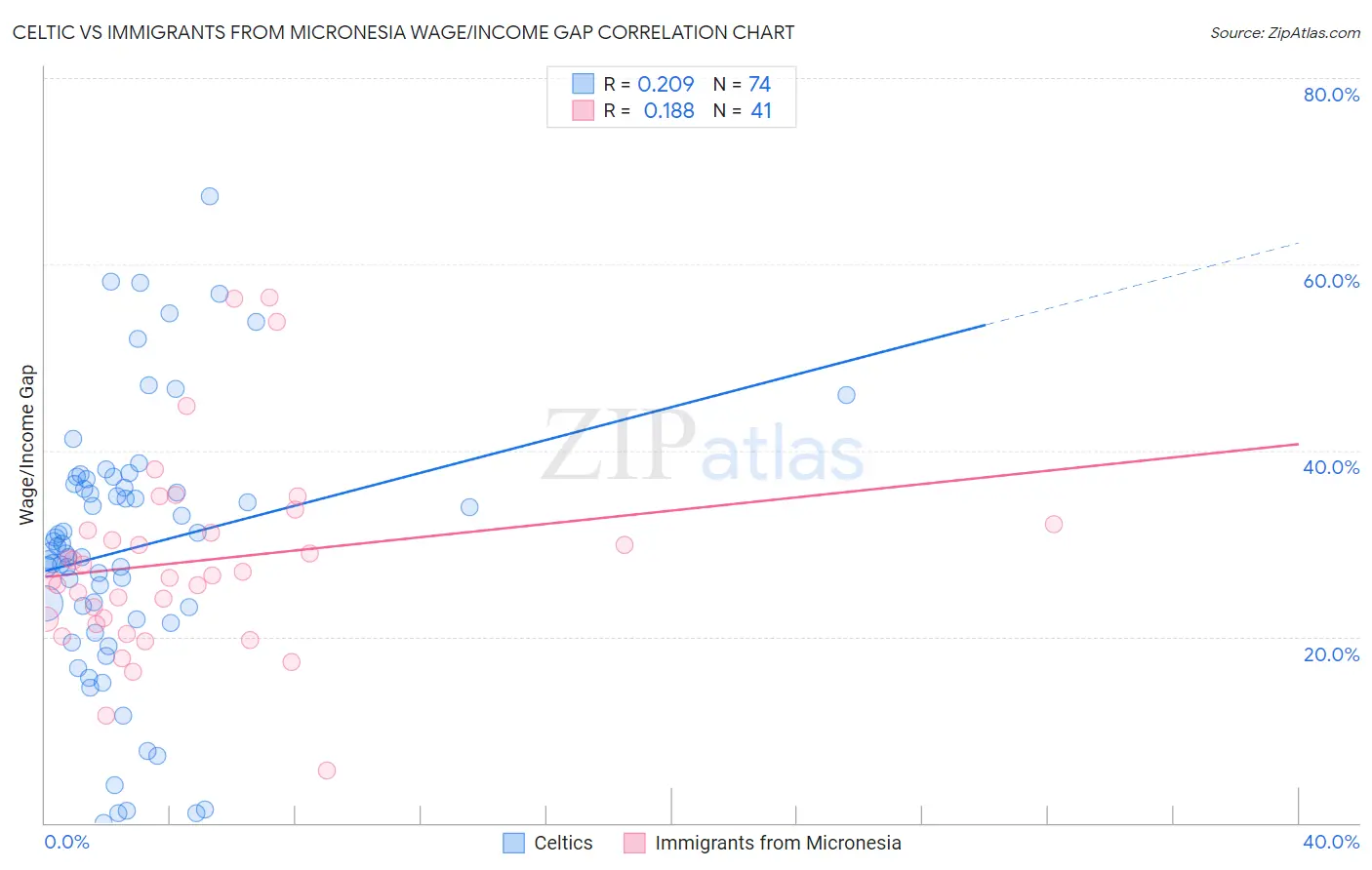 Celtic vs Immigrants from Micronesia Wage/Income Gap