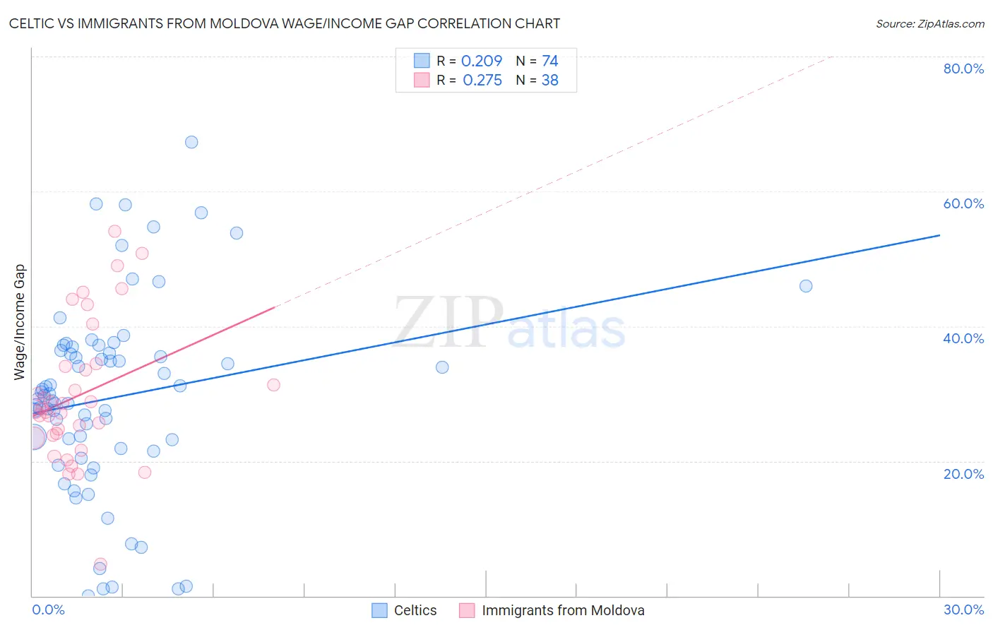 Celtic vs Immigrants from Moldova Wage/Income Gap