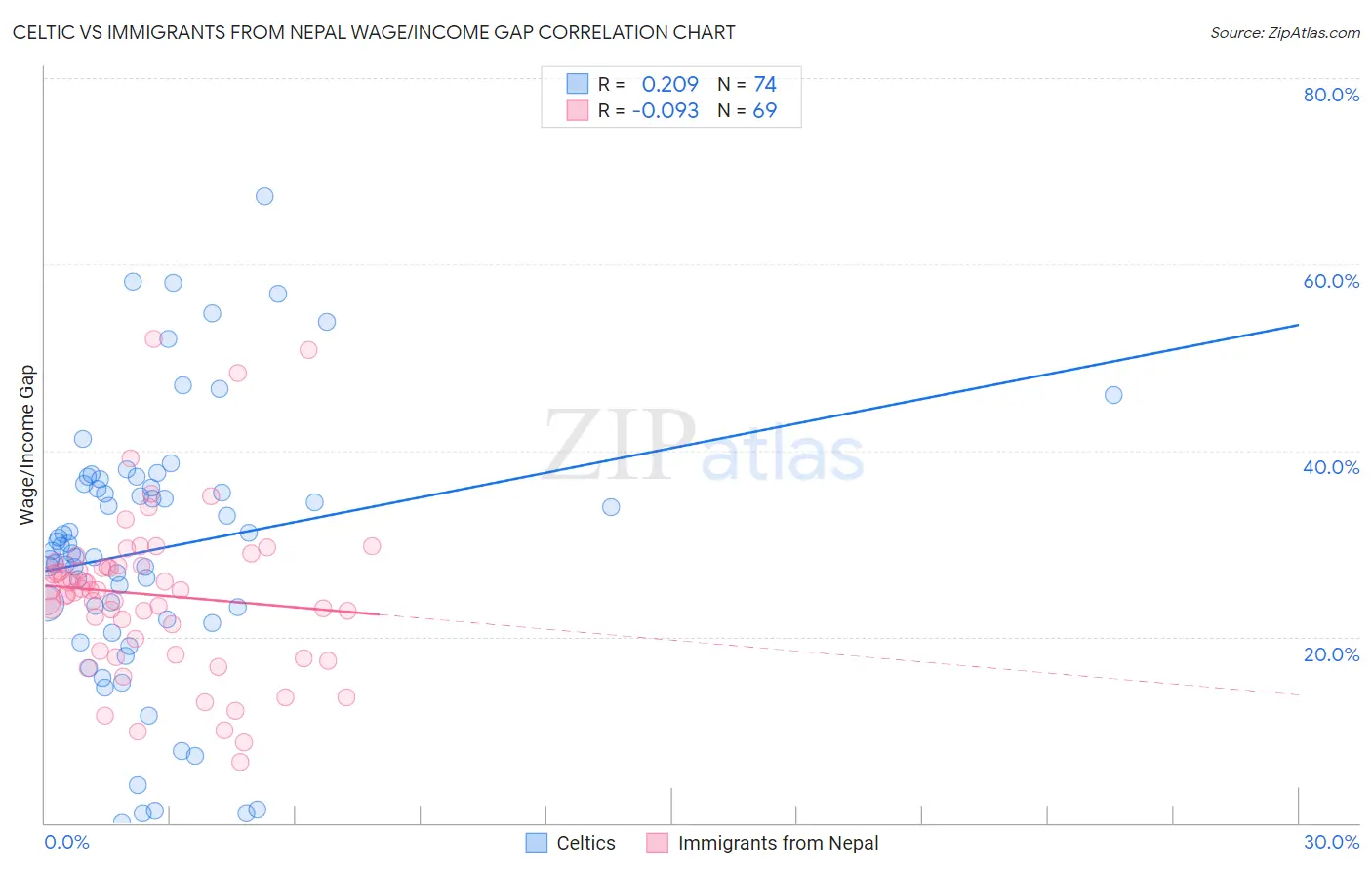 Celtic vs Immigrants from Nepal Wage/Income Gap