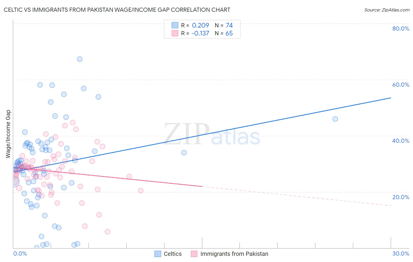Celtic vs Immigrants from Pakistan Wage/Income Gap