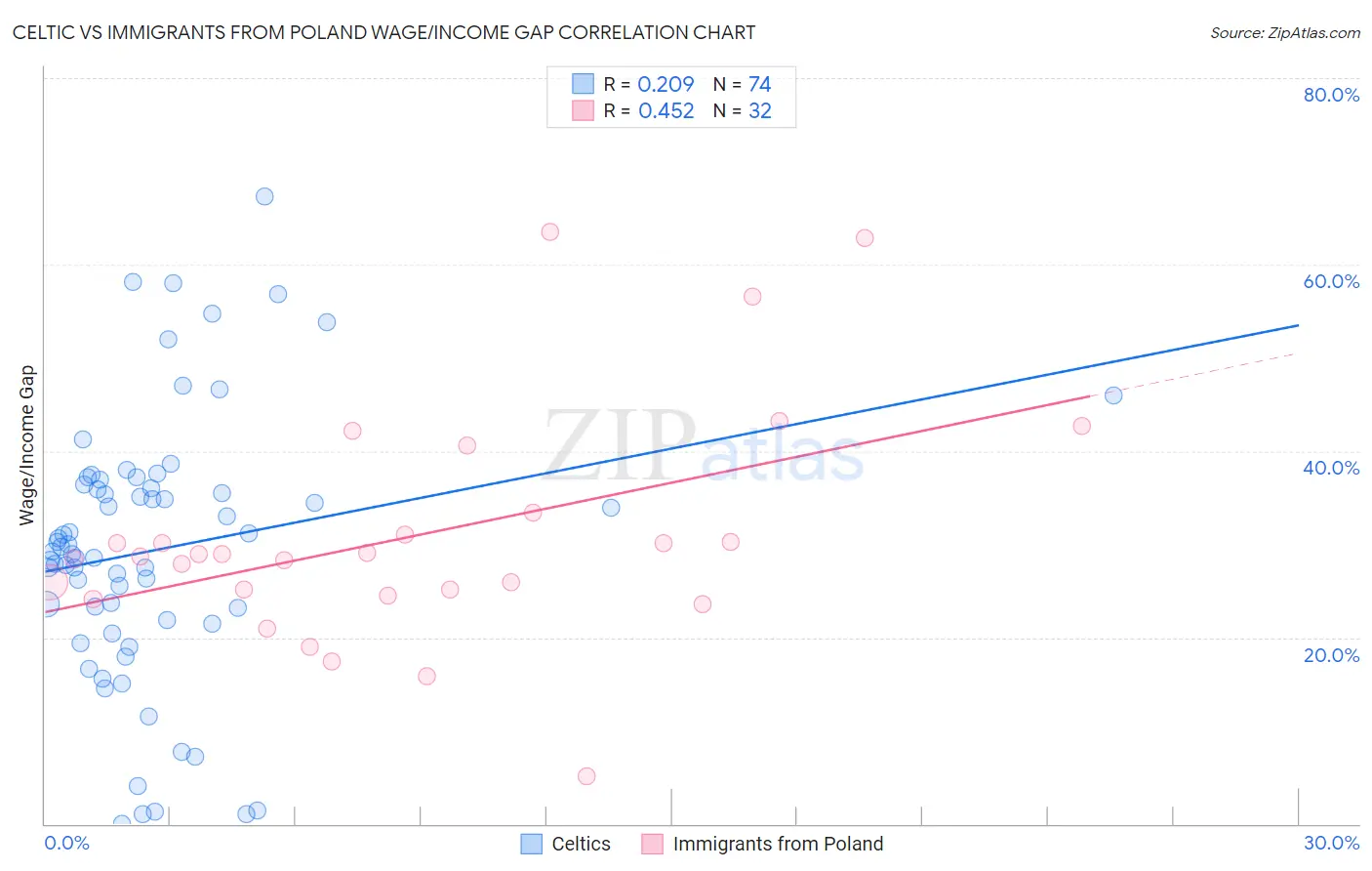 Celtic vs Immigrants from Poland Wage/Income Gap
