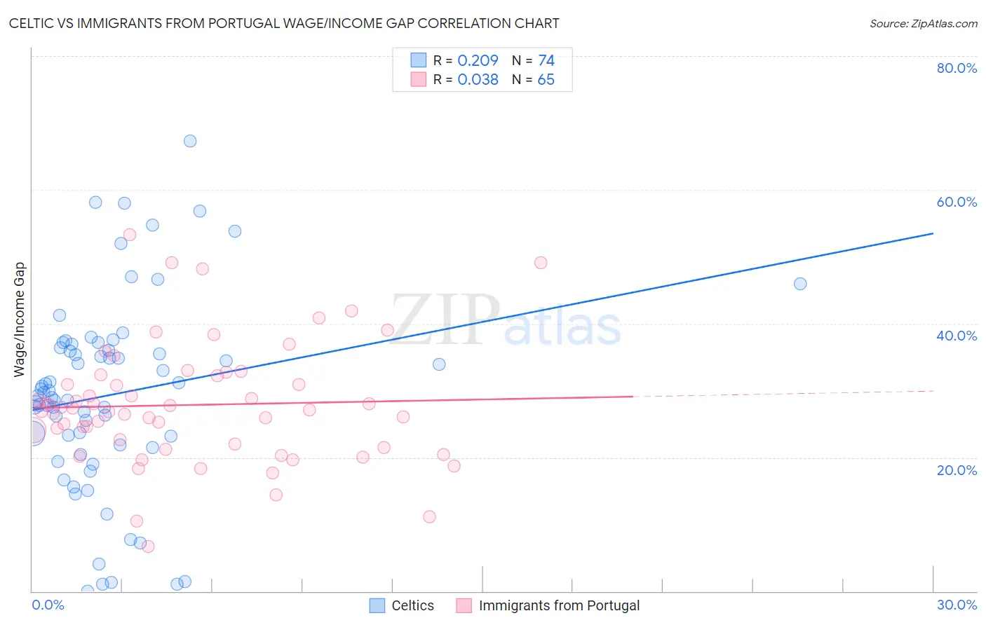 Celtic vs Immigrants from Portugal Wage/Income Gap