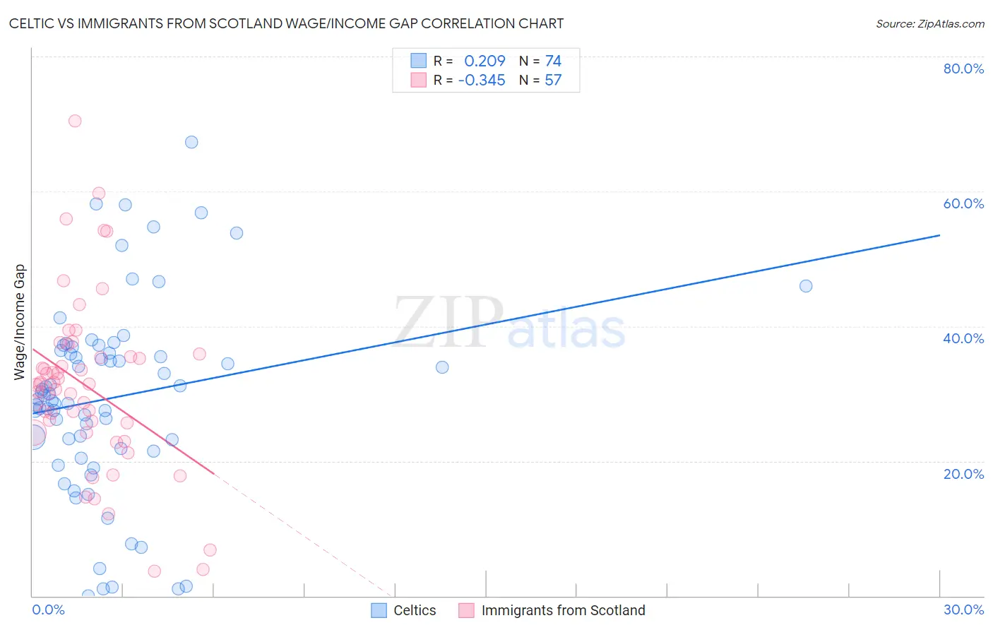 Celtic vs Immigrants from Scotland Wage/Income Gap