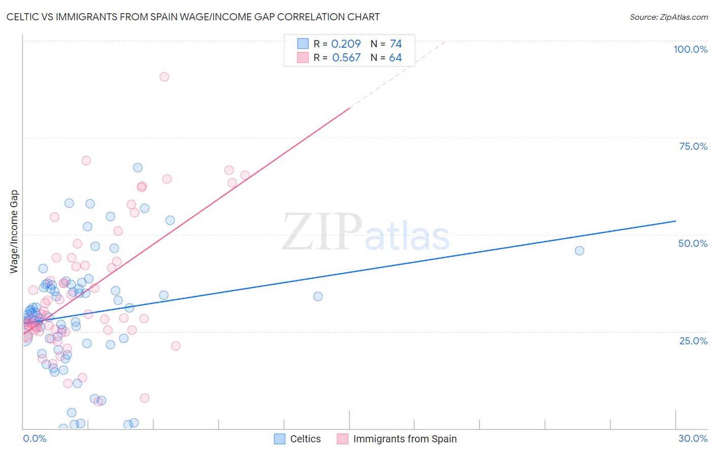 Celtic vs Immigrants from Spain Wage/Income Gap