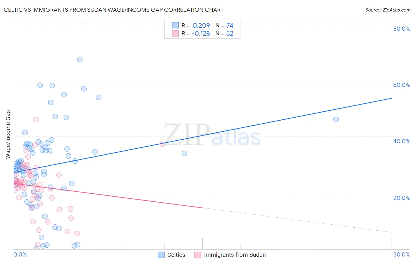 Celtic vs Immigrants from Sudan Wage/Income Gap