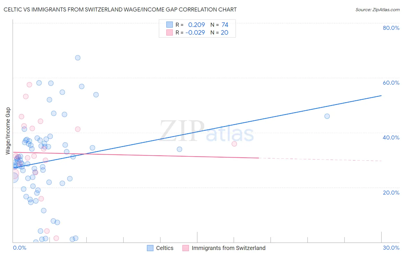 Celtic vs Immigrants from Switzerland Wage/Income Gap