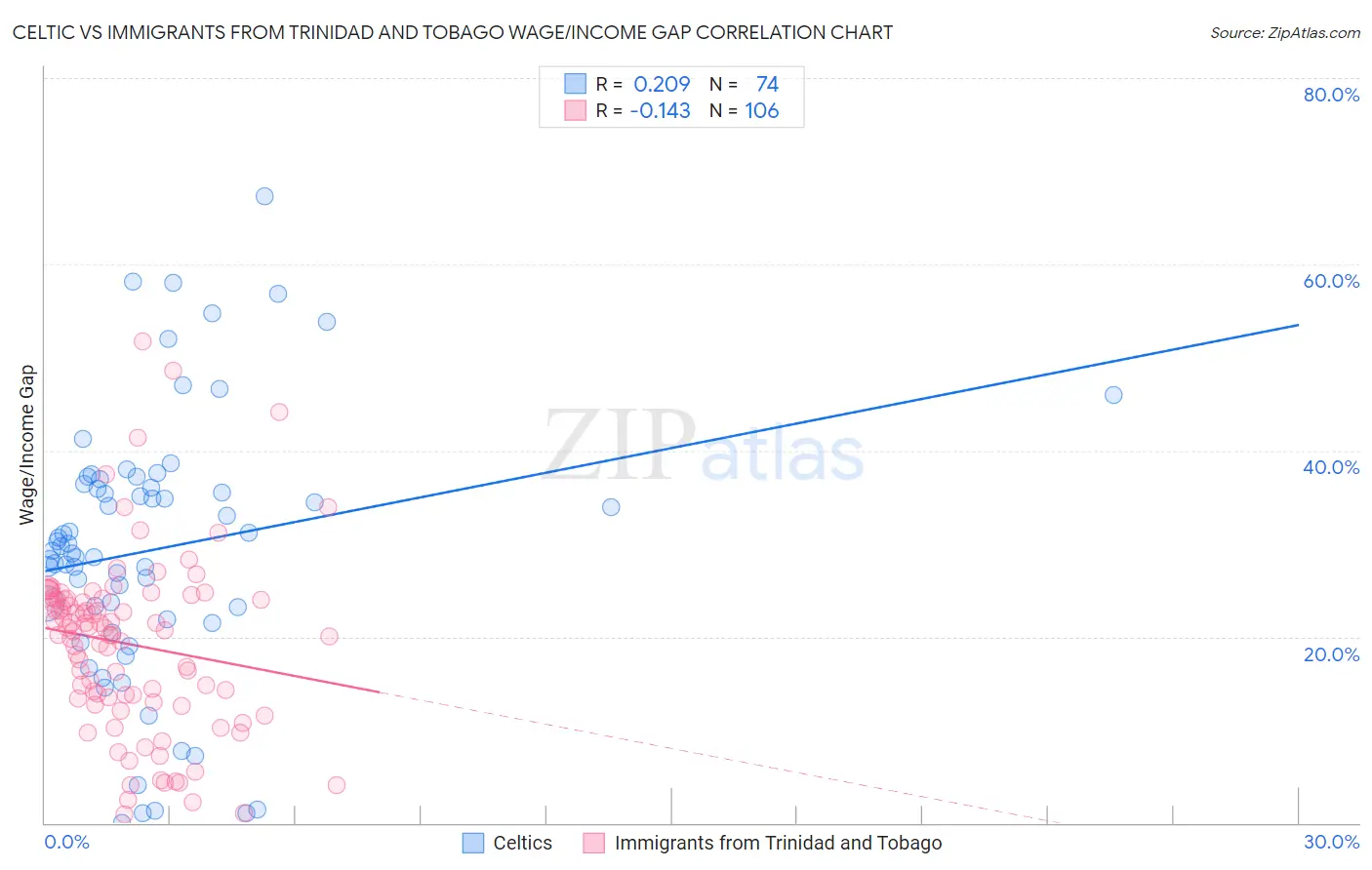 Celtic vs Immigrants from Trinidad and Tobago Wage/Income Gap