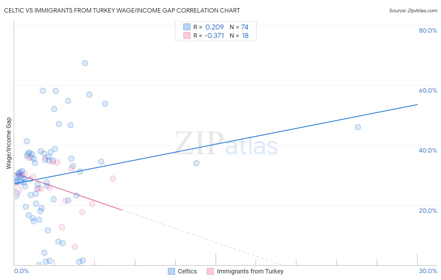 Celtic vs Immigrants from Turkey Wage/Income Gap