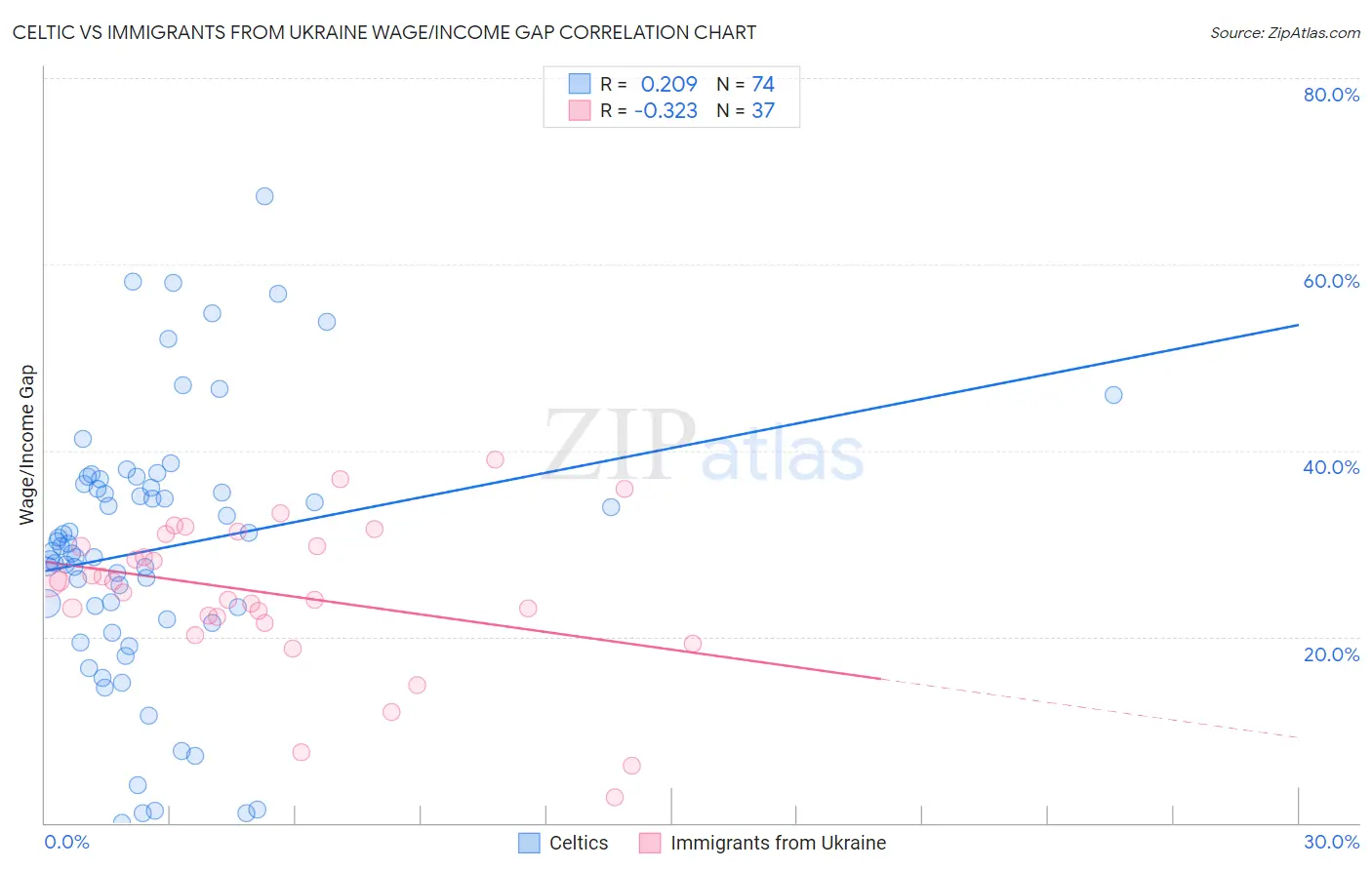 Celtic vs Immigrants from Ukraine Wage/Income Gap