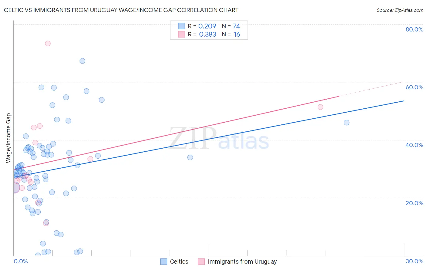 Celtic vs Immigrants from Uruguay Wage/Income Gap