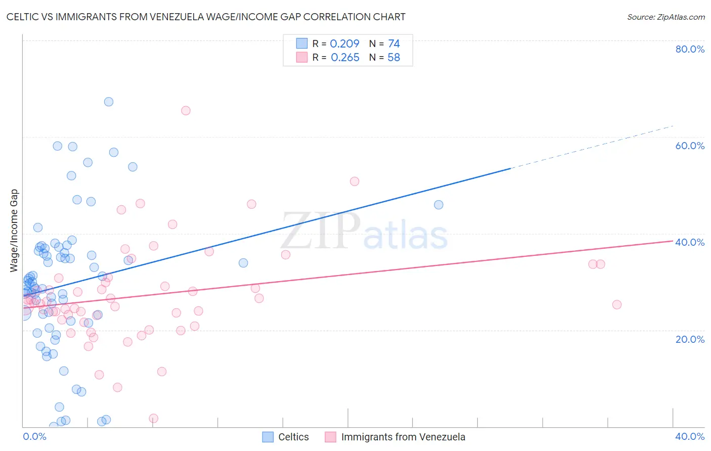 Celtic vs Immigrants from Venezuela Wage/Income Gap