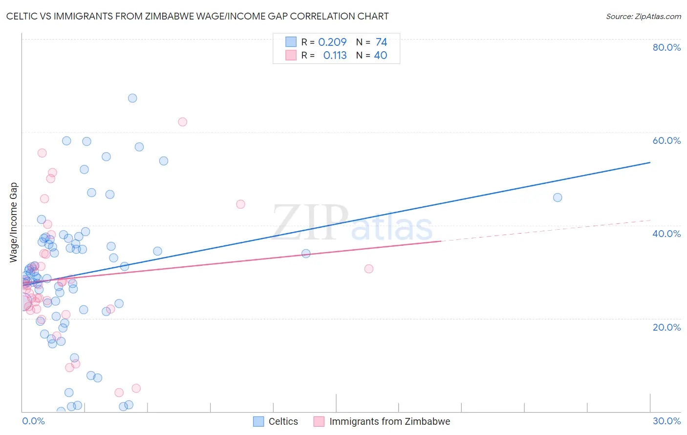 Celtic vs Immigrants from Zimbabwe Wage/Income Gap