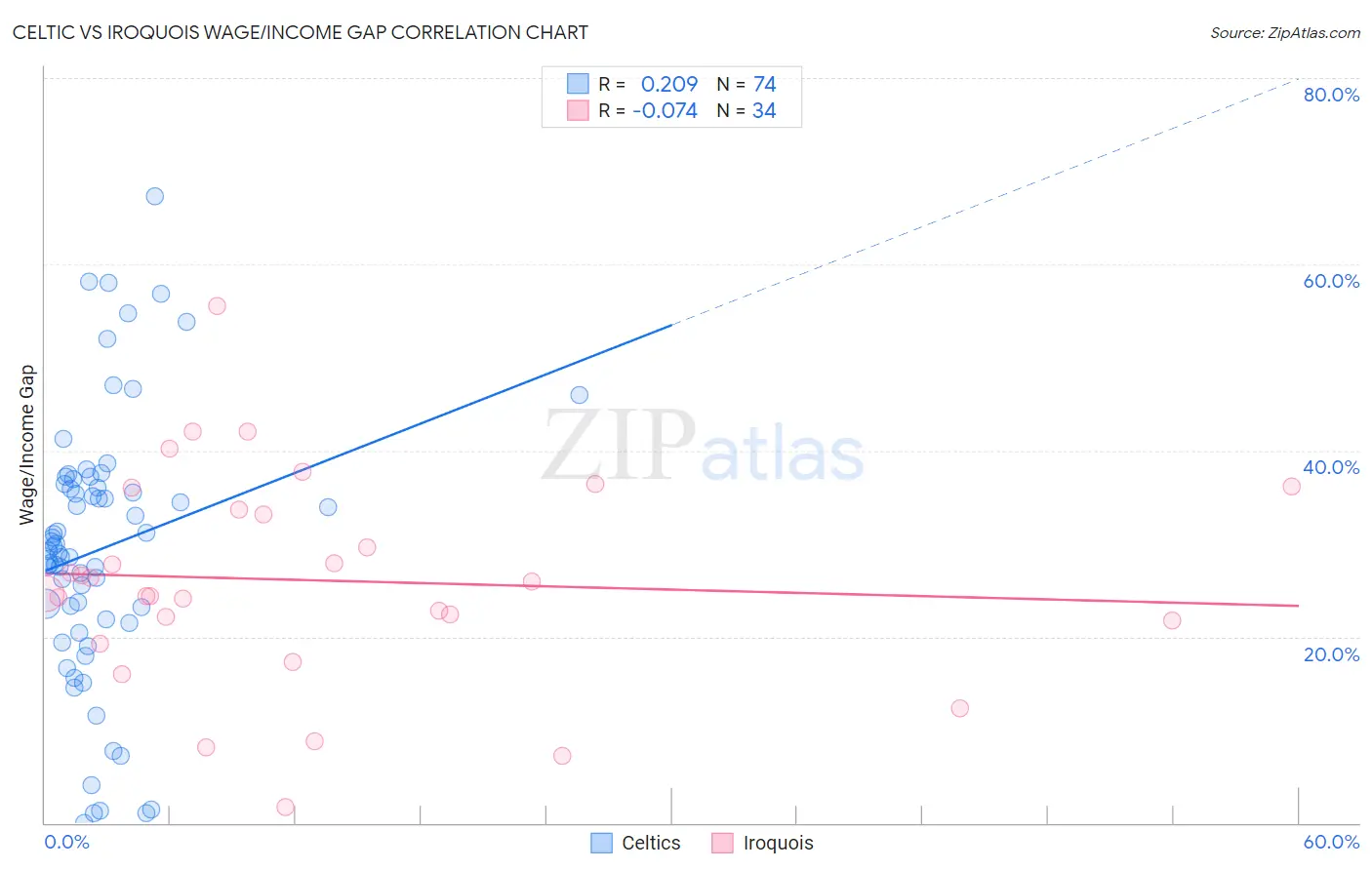 Celtic vs Iroquois Wage/Income Gap