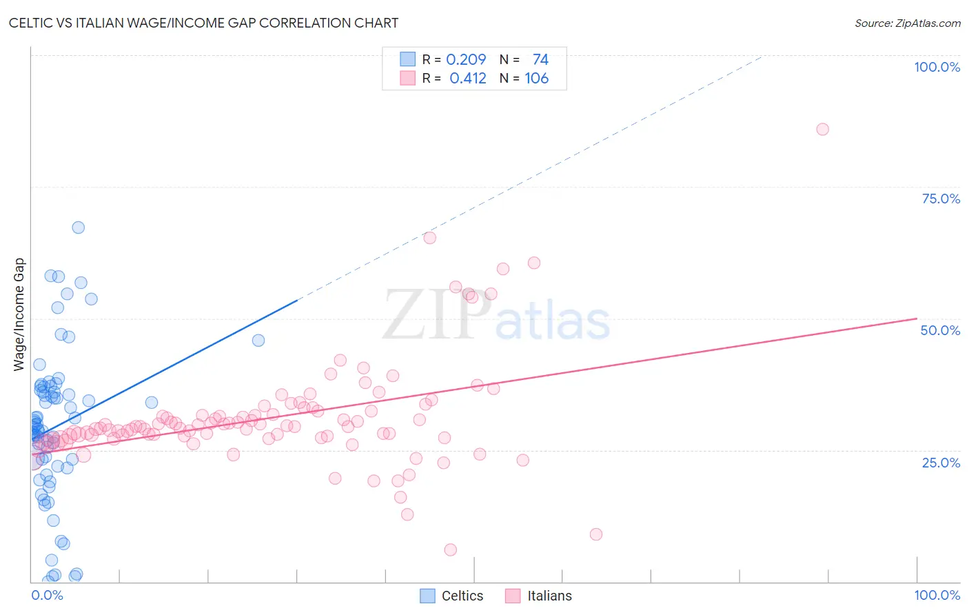 Celtic vs Italian Wage/Income Gap