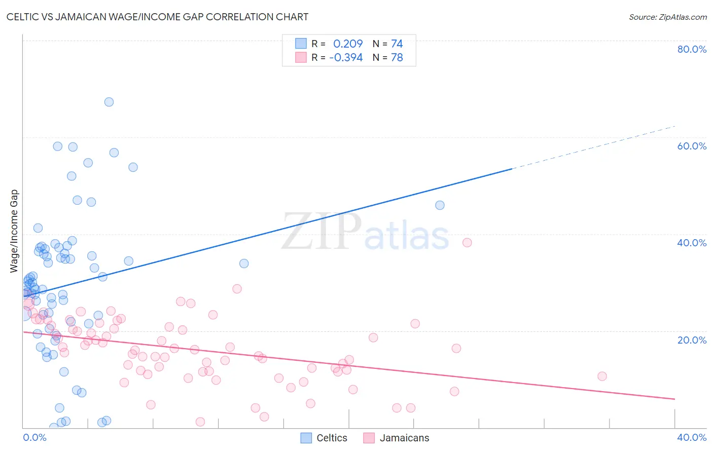 Celtic vs Jamaican Wage/Income Gap