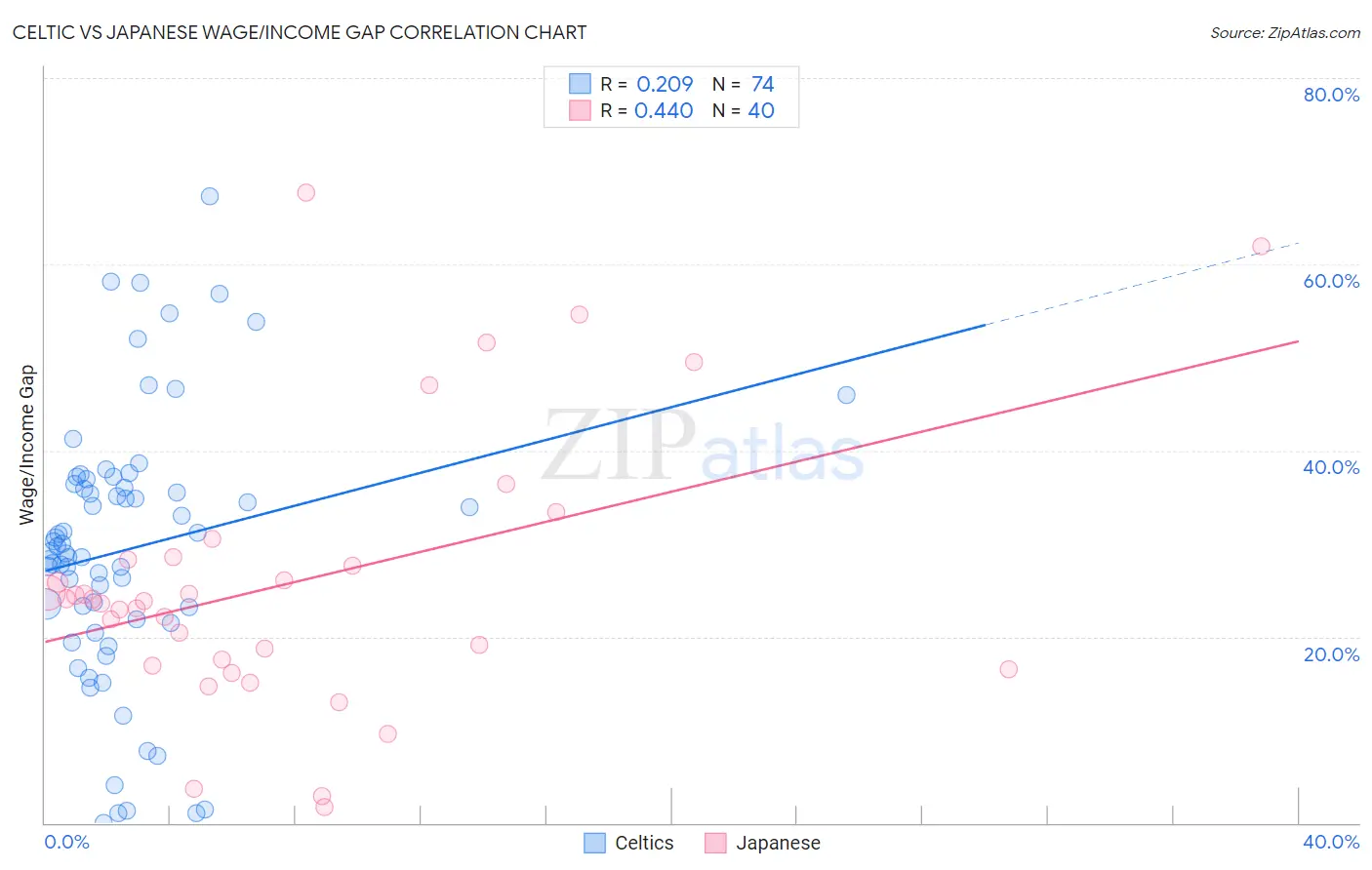 Celtic vs Japanese Wage/Income Gap