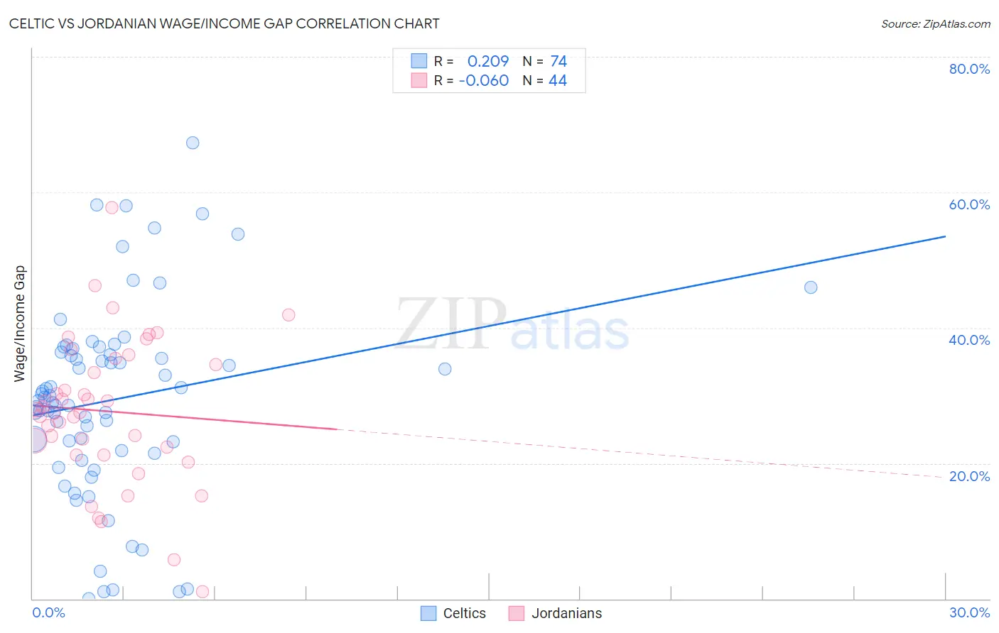 Celtic vs Jordanian Wage/Income Gap