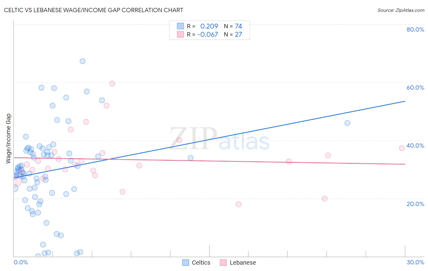 Celtic vs Lebanese Wage/Income Gap