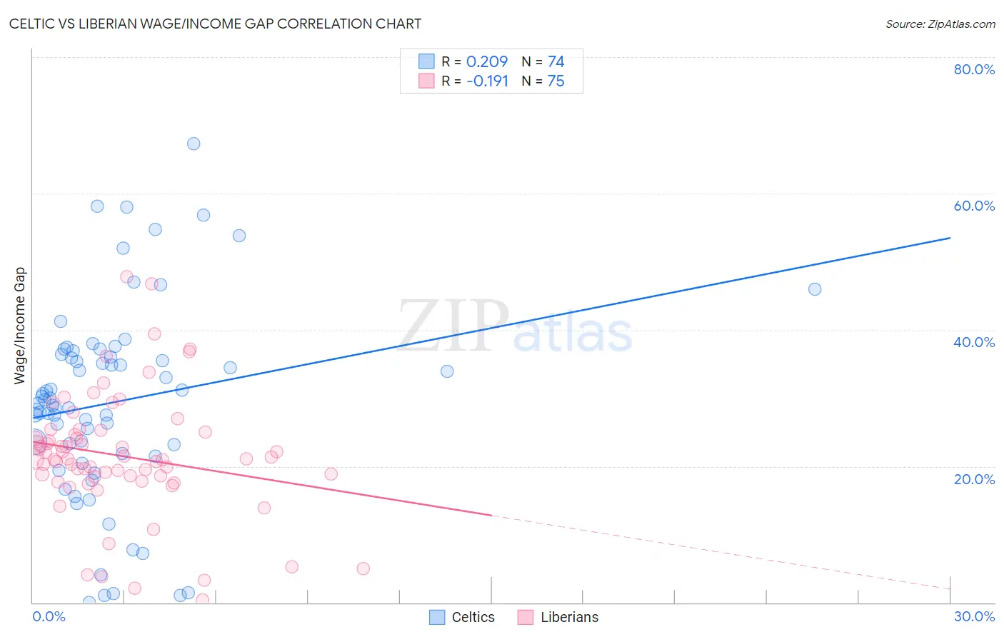 Celtic vs Liberian Wage/Income Gap