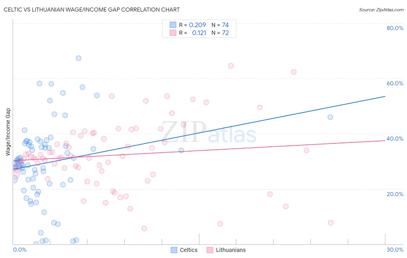 Celtic vs Lithuanian Wage/Income Gap