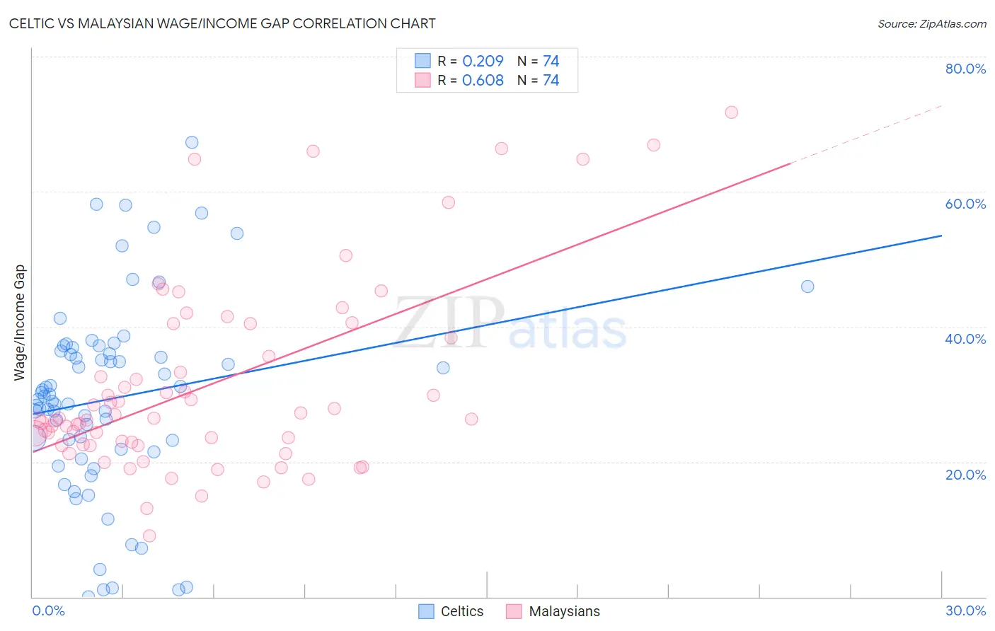 Celtic vs Malaysian Wage/Income Gap