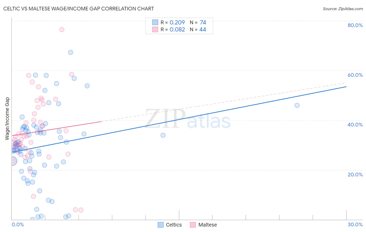 Celtic vs Maltese Wage/Income Gap