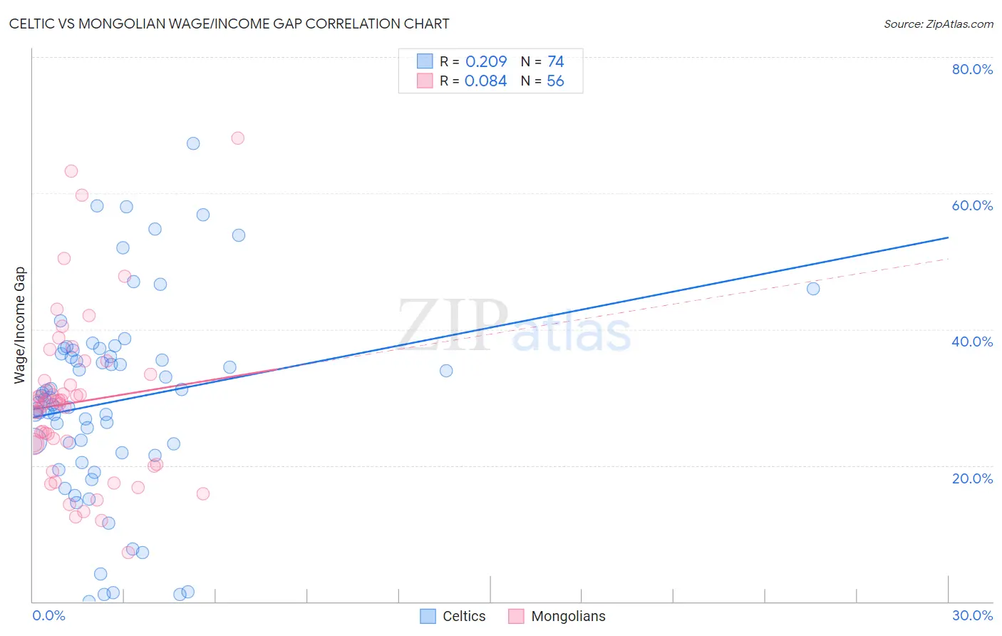 Celtic vs Mongolian Wage/Income Gap