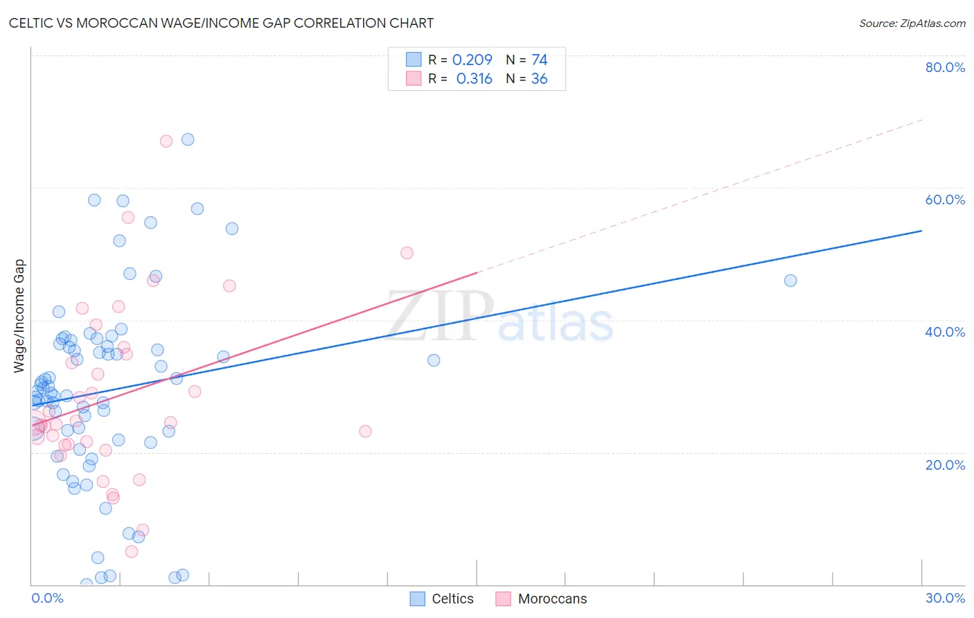 Celtic vs Moroccan Wage/Income Gap