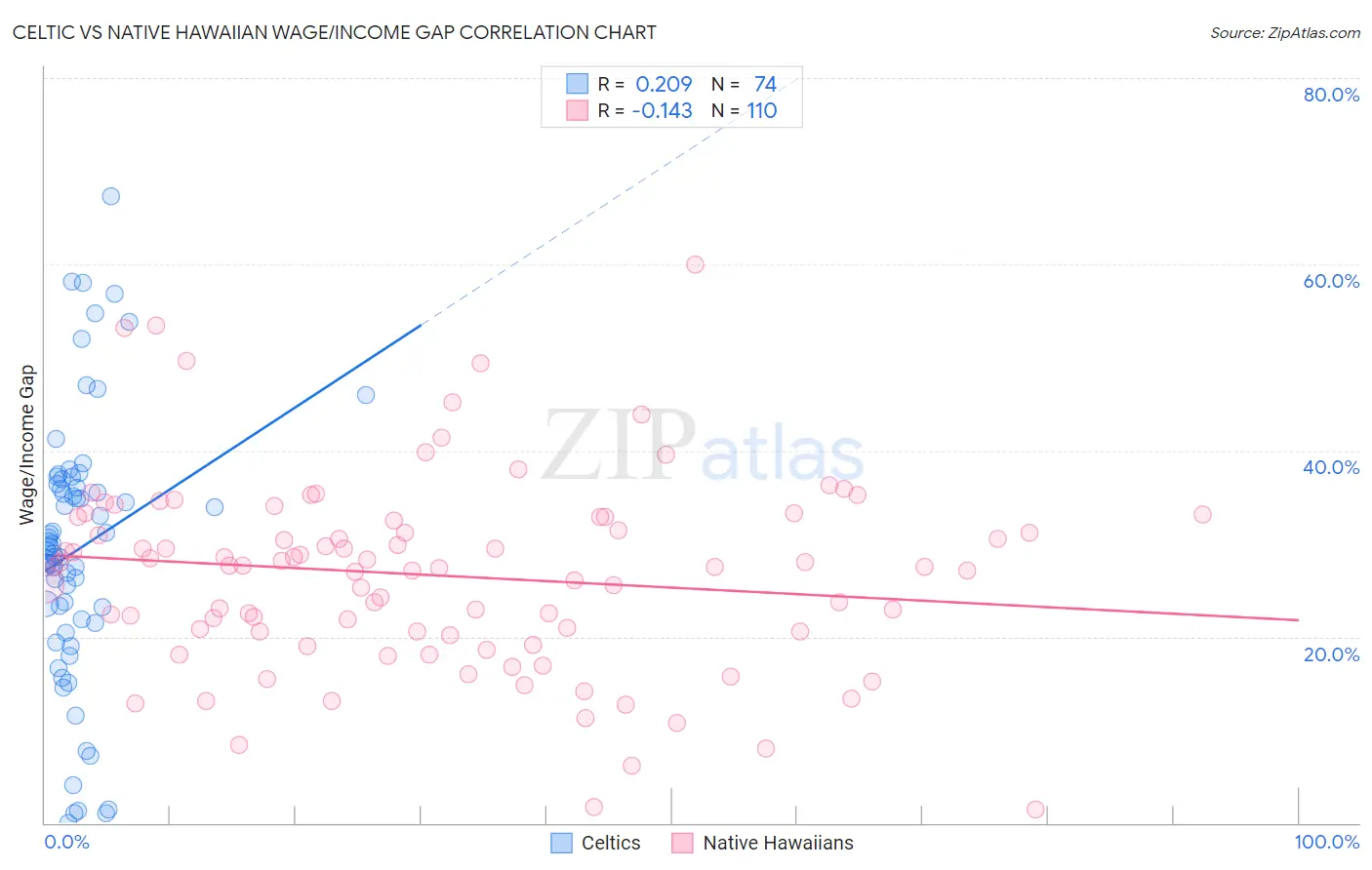 Celtic vs Native Hawaiian Wage/Income Gap