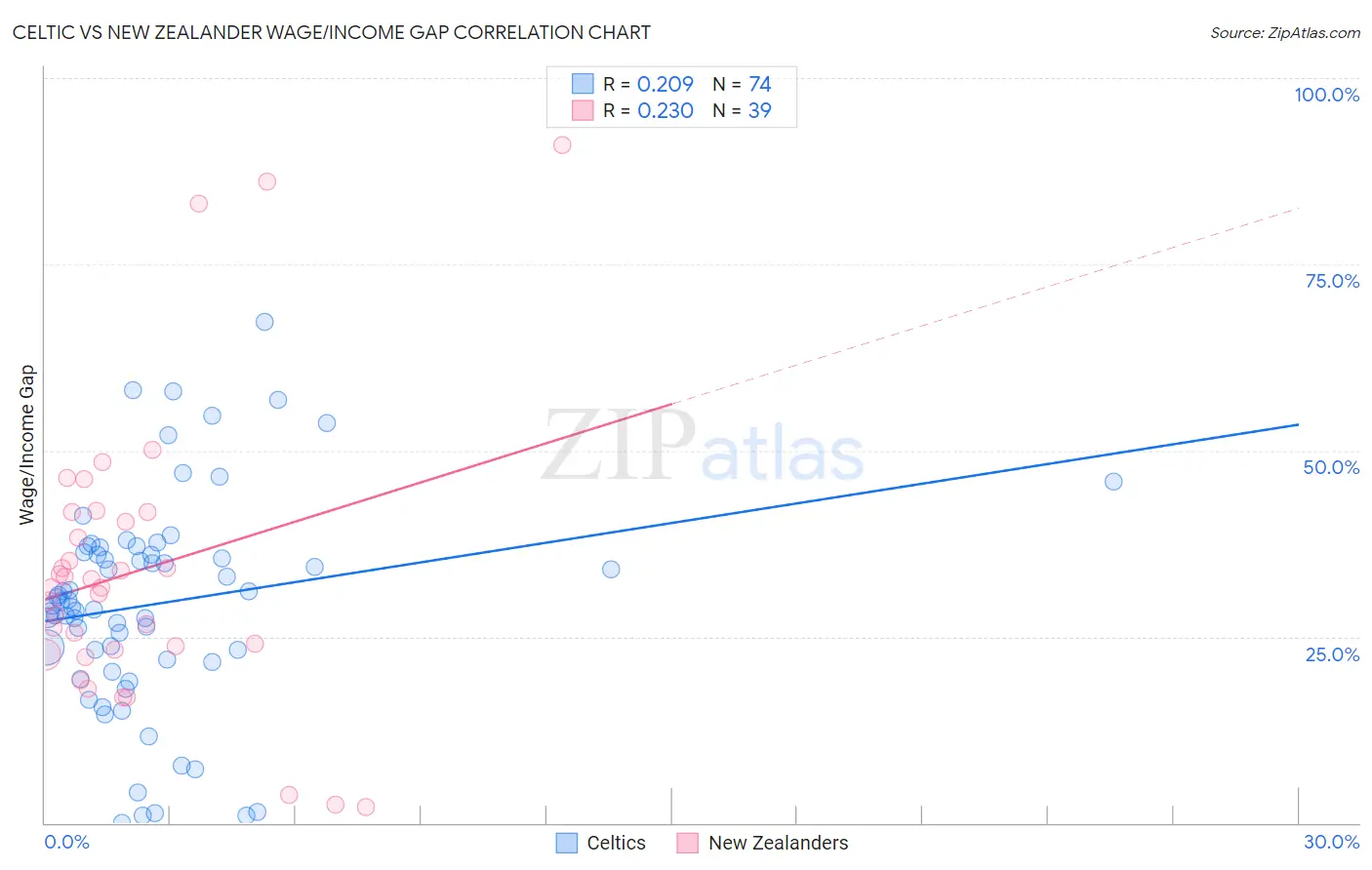 Celtic vs New Zealander Wage/Income Gap