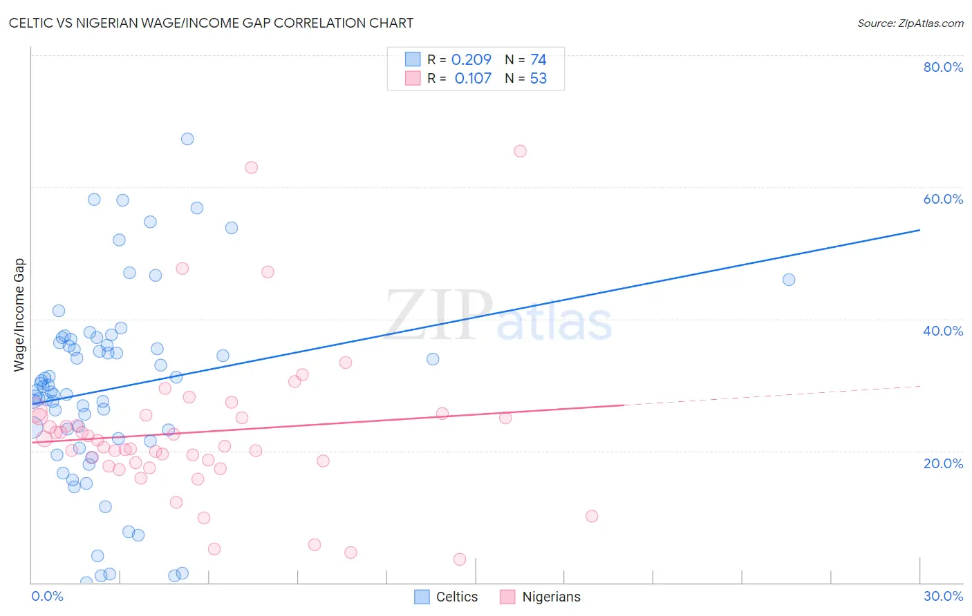 Celtic vs Nigerian Wage/Income Gap