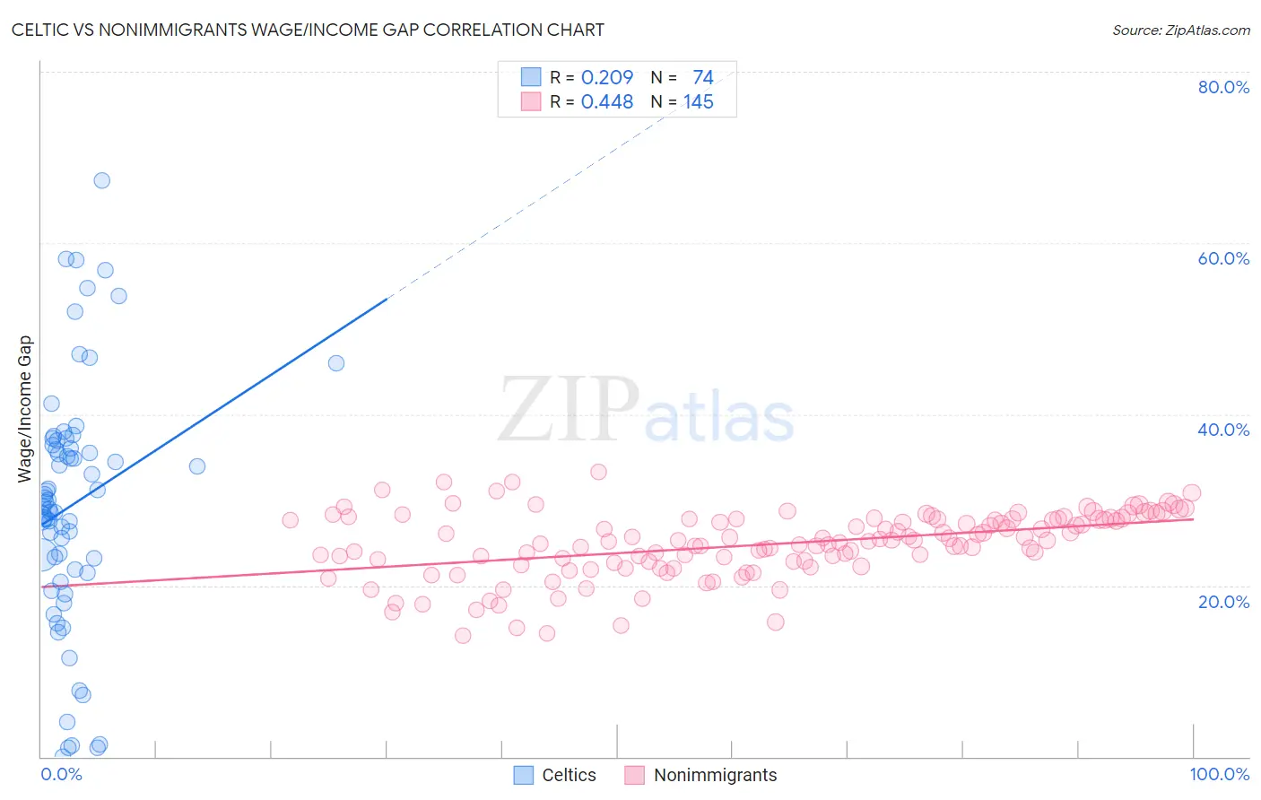 Celtic vs Nonimmigrants Wage/Income Gap