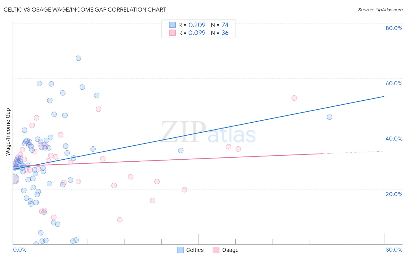 Celtic vs Osage Wage/Income Gap