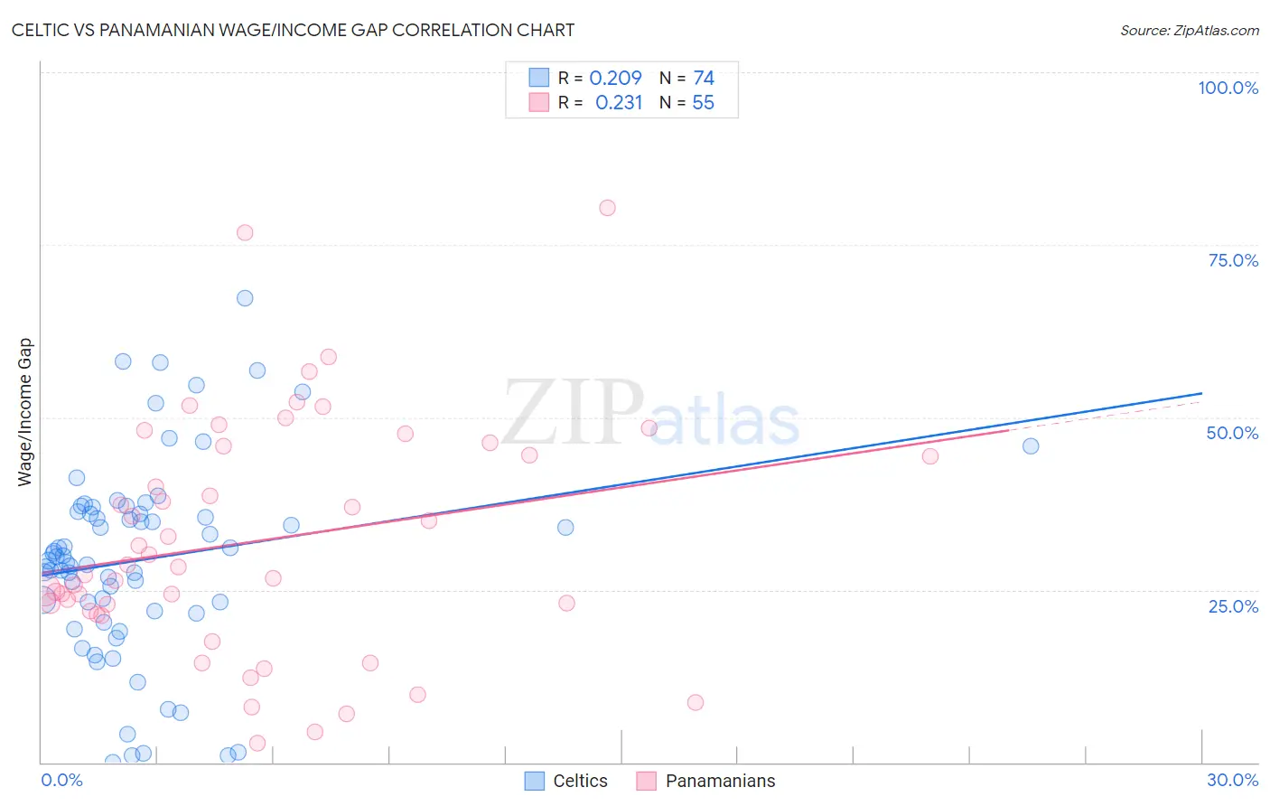 Celtic vs Panamanian Wage/Income Gap