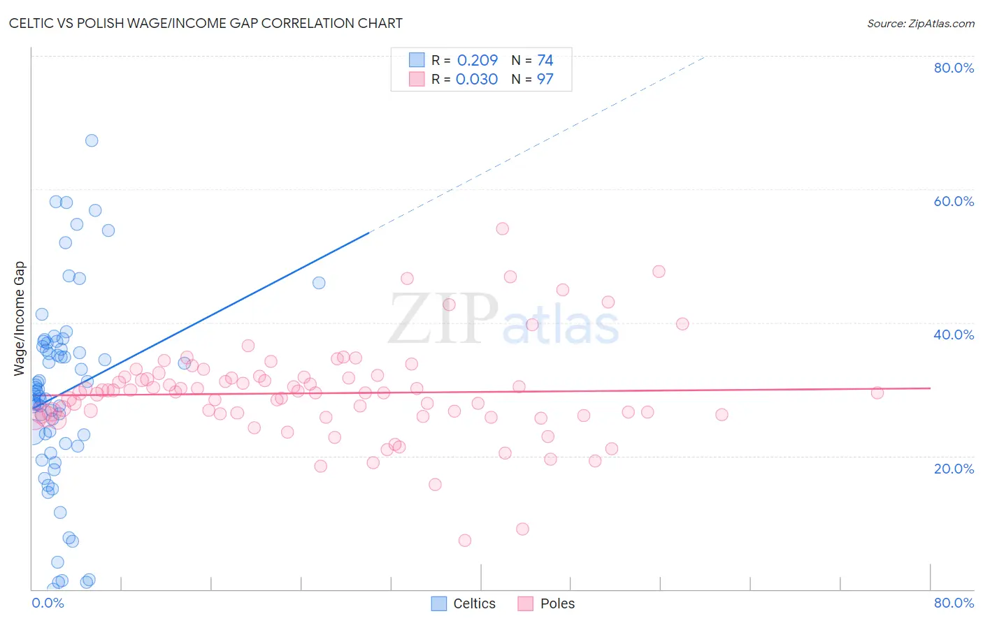 Celtic vs Polish Wage/Income Gap